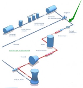 Produse tratarea apei in termocentrale